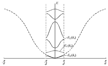Подпись:    Рис. 2.3. Расщепление энергетической зоны Е(kz) кристалла с постоянной решетки а на минизоны Ej(kz) потенциалом сверхрешетки с периодом d [1].  Число минизон равно d/a
