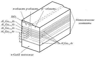 Подпись:    Рис. 2.7. Схематическое изображение многоволнового лазера