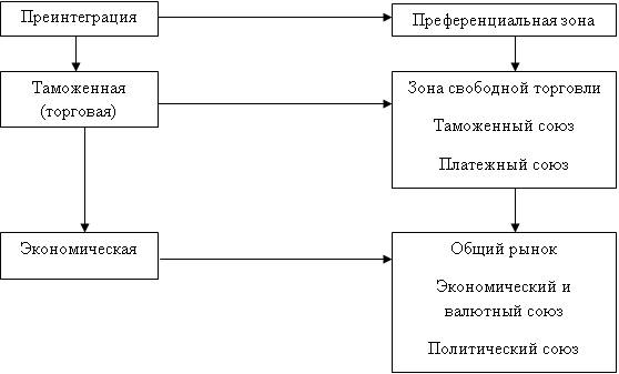 Статья: Таможенные модели для Таможенного Союза