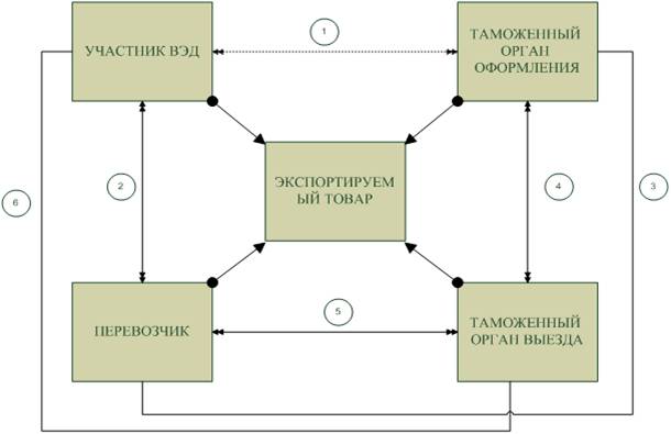 Статья: Таможенные модели для Таможенного Союза