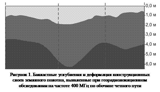 Подпись:    Рисунок 1. Балластные углубления и деформация конструкционных слоев земляного полотна, выявленные при георадиолокационном обследовании на частоте 400 МГц по обочине четного пути  