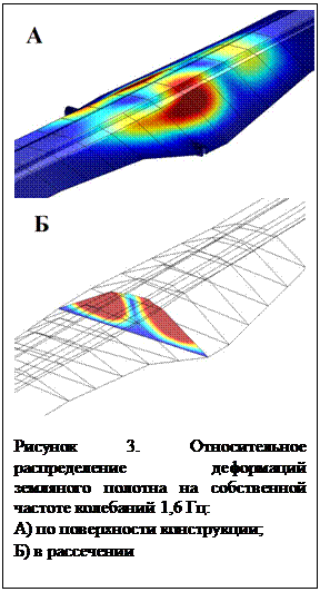 Подпись:       Рисунок 3. Относительное распределение деформаций земляного полотна на собственной частоте колебаний 1,6 Гц:   А) по поверхности конструкции;   Б) в рассечении  