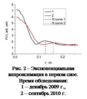 Подпись:  Рис. 2 – Экспоненциальная аппроксимация в первом слое.   Время обследования:   1 – декабрь 2009 г.,   2 – сентябрь 2010 г.  