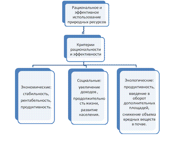 Реферат: Рациональное использование природных ресурсов 2