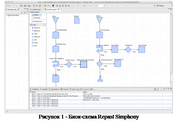 Подпись:    Рисунок 1 - Блок-схема Repast Simphony  