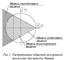 Подпись:    Рис.1. Распределение областей на корневой плоскости для метода Эйлера  